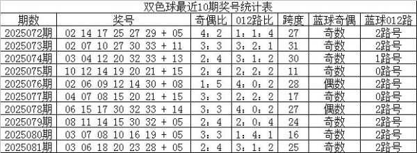 082期宋浩双色球瞻望奖号：红球龙头凤尾分析