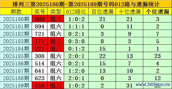 190期夏姐成列三预测奖号：百位十位个位分析