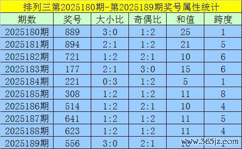 190期黄欢陈列三预测奖号：大小奇偶跨度和值分析