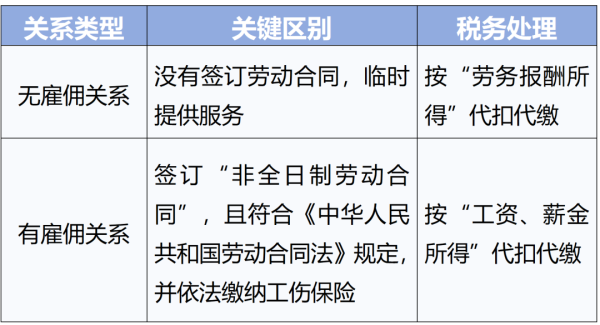 招用兼职东说念主员，披发用度税务上该奈那边理？
